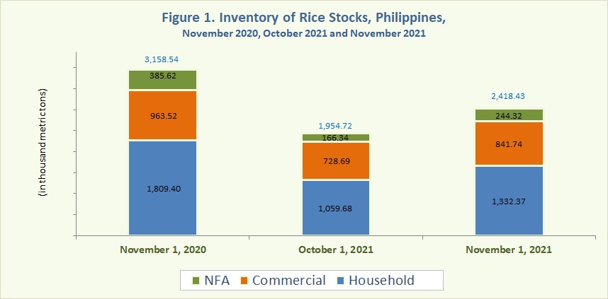 Figure 1 Inventory Rice Stocks November 2020, October 2021 and November 2021