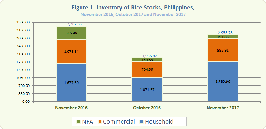 Figure 1 Inventory Rice Stocks November 2016, October 2017 and November 2017