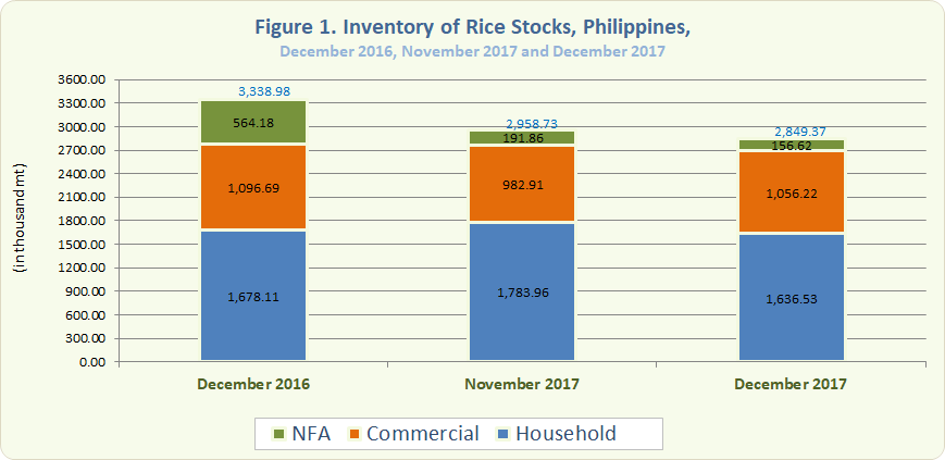 Figure 1 Inventory Rice Stocks December 2016, November 2017 and December 2017