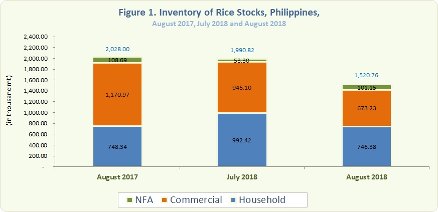 Figure 1 Inventory Rice Stocks August 2017, July 2018 and August 2018