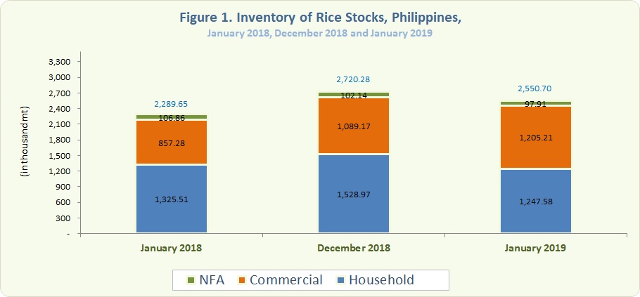 Figure 1 Inventory Rice Stocks Janaury 2018, December 2018 and January 2019