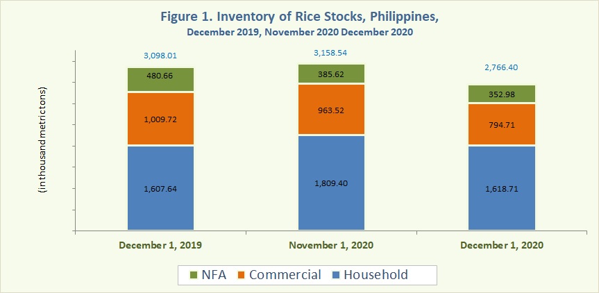 Figure 1 Inventory Rice Stocks December 2019, Nocember 2020 and December 2020