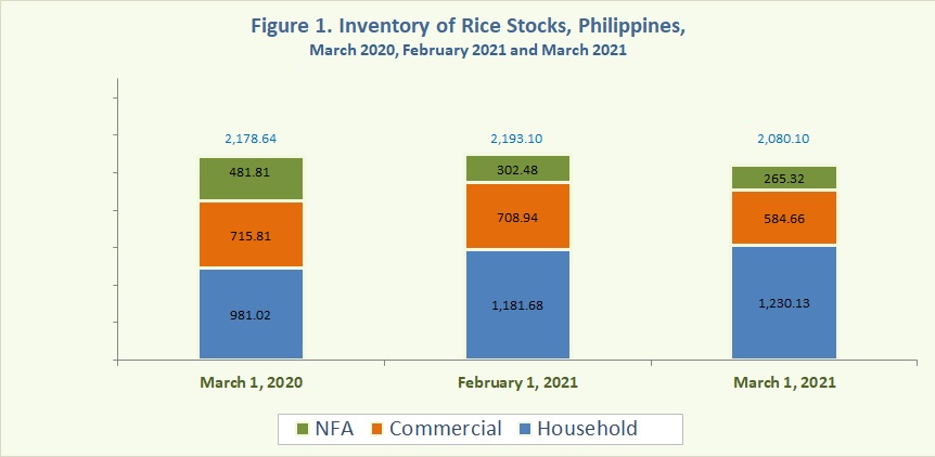 Figure 1 Inventory Rice Stocks March 2020, February 2021 and March 2021