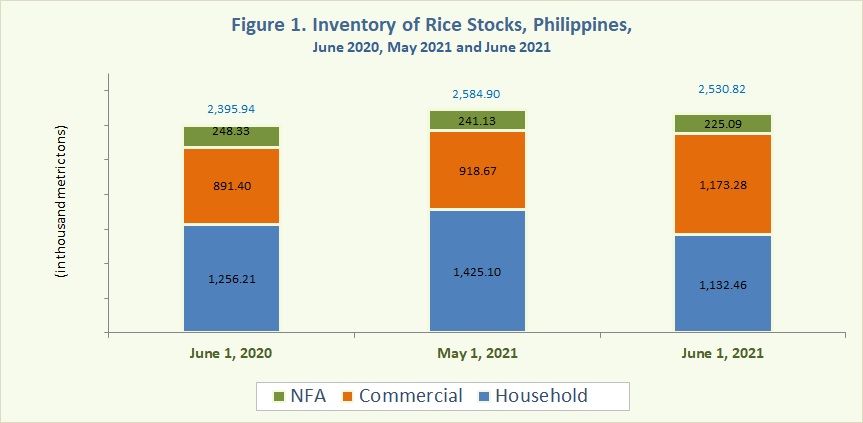 Figure 1 Inventory Rice Stocks June 2020, May 2021 and June 2021