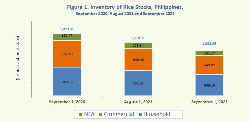 Figure 1 Inventory Rice Stocks September 2020, August 2021 and September 2021