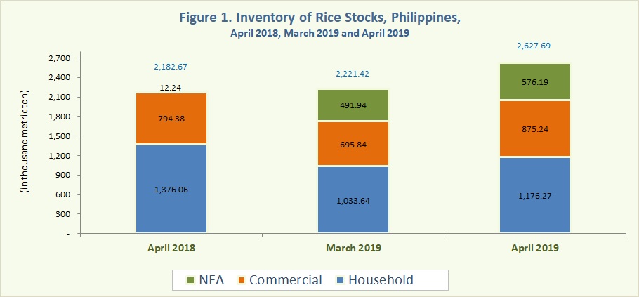 Figure 1 Inventory Rice Stocks April 2019, March 2019 and April 2019