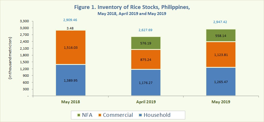 Figure 1 Inventory Rice Stocks May 2019, April 2019 and May 2019