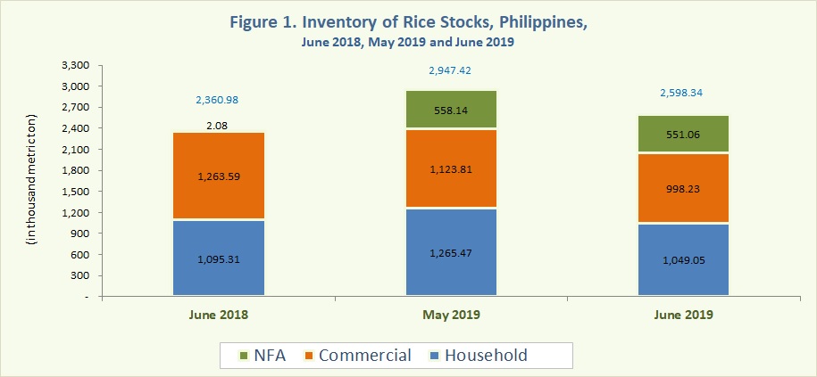 Figure 1 Inventory Rice Stocks June 2019, May 2019 and June 2019