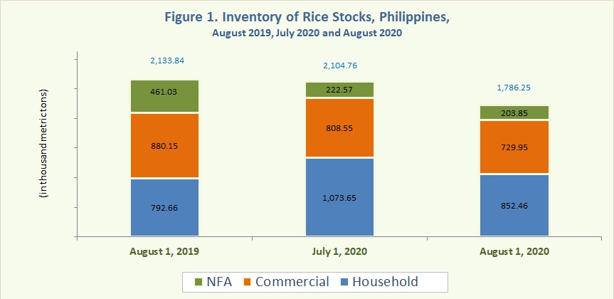 Figure 1 Inventory Rice Stocks August 2019, July 2020 and August 2020