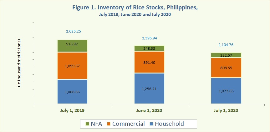 Figure 1 Inventory Rice Stocks July 2019, June 2020 and July 2020