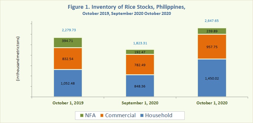 Figure 1 Inventory Rice Stocks October 2019, September 2020 and October 2020