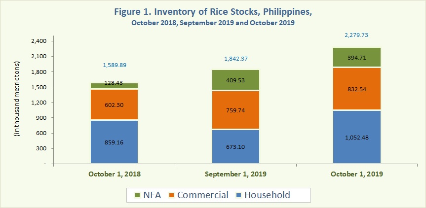 Figure 1 Inventory Rice Stocks October 2019, September 2019 and October 2019