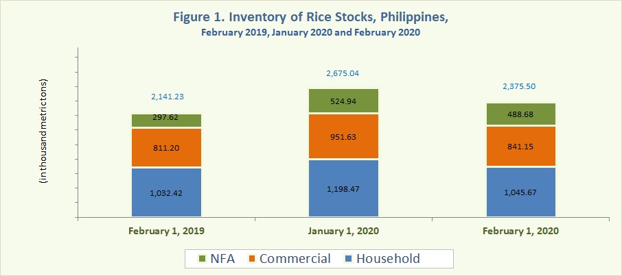 Figure 1 Inventory Rice Stocks February 2019, Janaury 2020 and February 2020