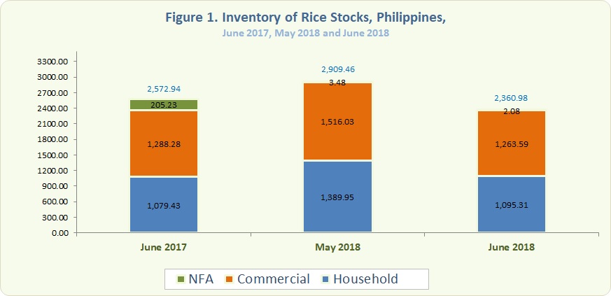 Figure 1 Inventory Rice Stocks June 2017, May 2018 and June  2018