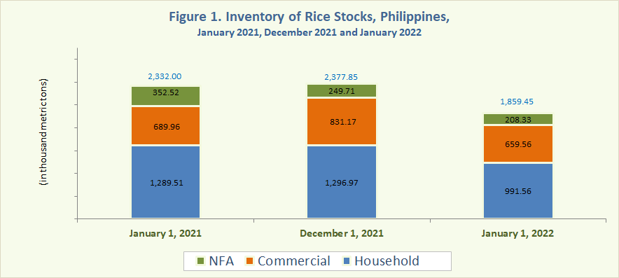 Inventory of Rice Stocks