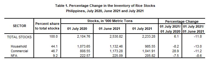 Table 1 Percentage Change Inventory of Rice Stocks July 2020,  June 2021 and July 2021