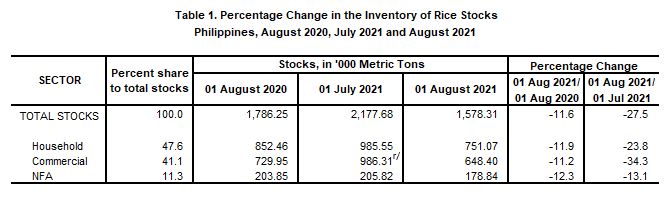 Table 1 Percentage Change Inventory of Rice Stocks  June 2017,  May 2018 and June 2018