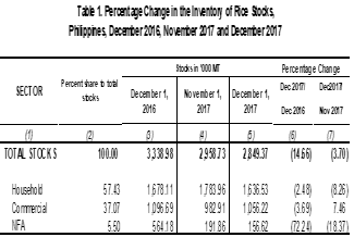 Table 1 Percentage Change Inventory of Rice Stocks  December 2016, November 2017 and December 2017