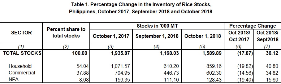 Table 1 Percentage Change Inventory of Rice Stocks  October 2017,  September 2018 and October 2018