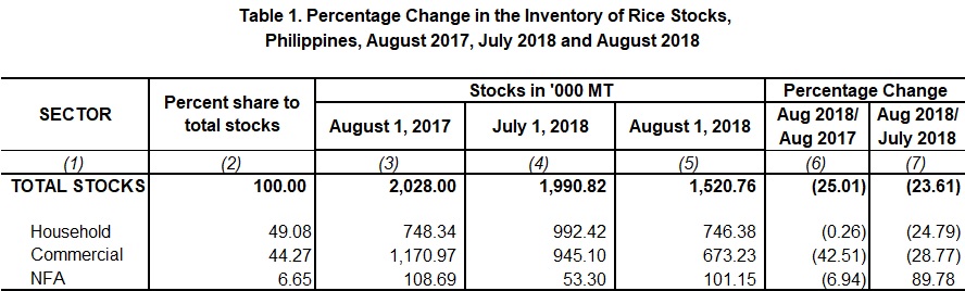 Table 1 Percentage Change Inventory of Rice Stocks  August 2017,  July 2018 and August 2018