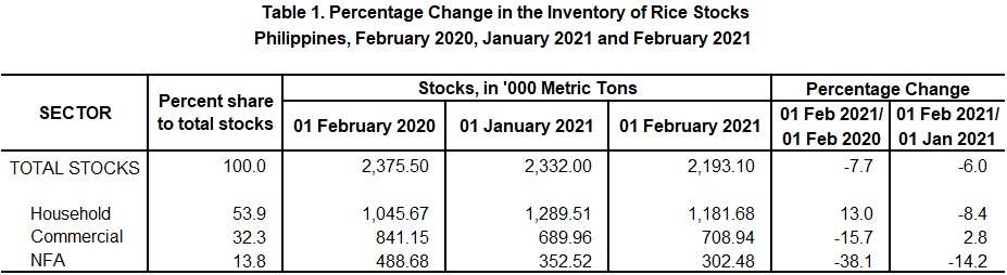 Table 1 Percentage Change Inventory of Rice Stocks February 2020,  January 2021 and February 2021