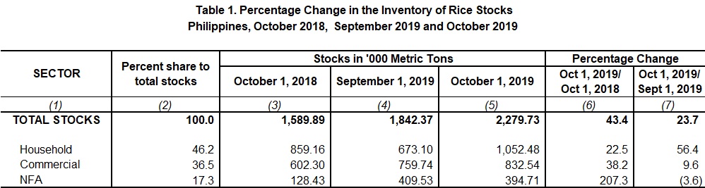 Table 1 Percentage Change Inventory of Rice Stocks October 2018,  September 2019 and October 2019