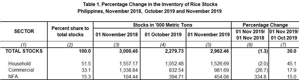 Table 1 Percentage Change Inventory of Rice Stocks November  2018,  October 2019 and November 2019