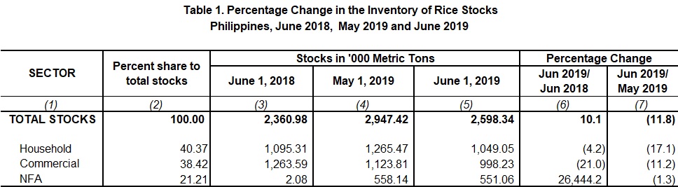 Table 1 Percentage Change Inventory of Rice Stocks June  2018,  May 2019 and June 2019