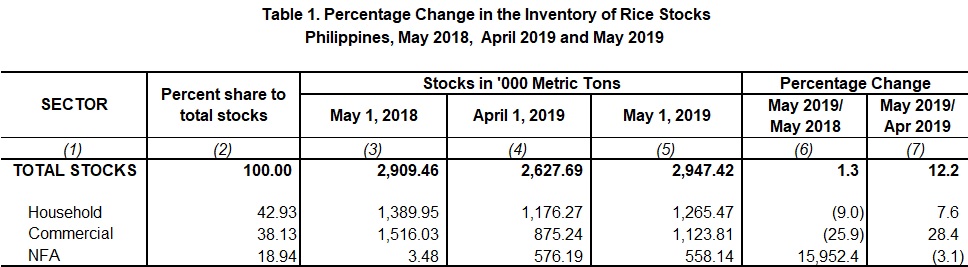 Table 1 Percentage Change Inventory of Rice Stocks May  2018,  April 2018 and May 2019