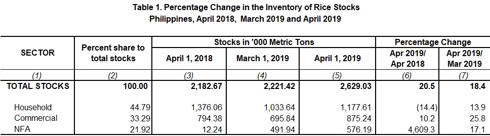 Table 1 Percentage Change Inventory of Rice Stocks April 2018,  March 2018 and April 2019