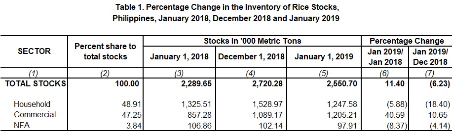 Table 1 Percentage Change Inventory of Rice Stocks  January 2018,  December 2018 and January 2019