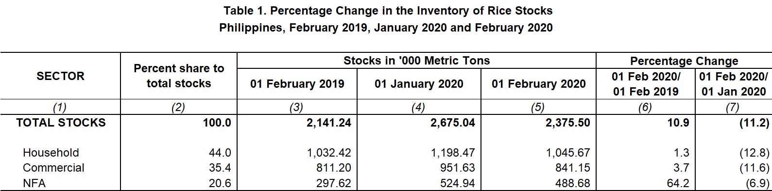 Table 1 Percentage Change Inventory of Rice Stocks February 2019,  Janaury 2020 and February 2020