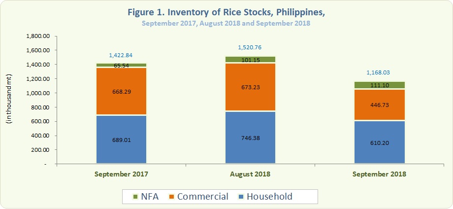 Figure 1 Inventory Rice Stocks September 2017, August 2018 and September 2018