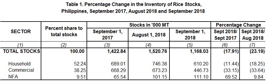 Table 1 Percentage Change Inventory of Rice Stocks  September 2017,  August 2018 and September 2018