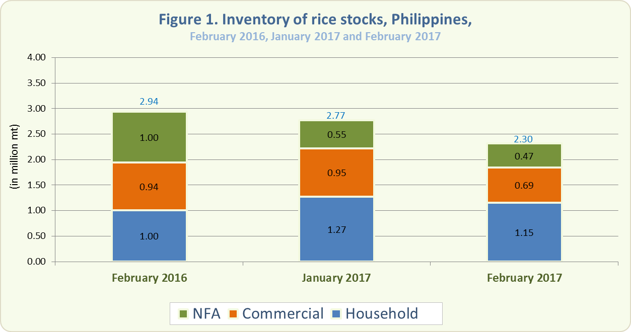 Figure 1 Inventory Rice Stocks February 2016, January 2017 and February 2017