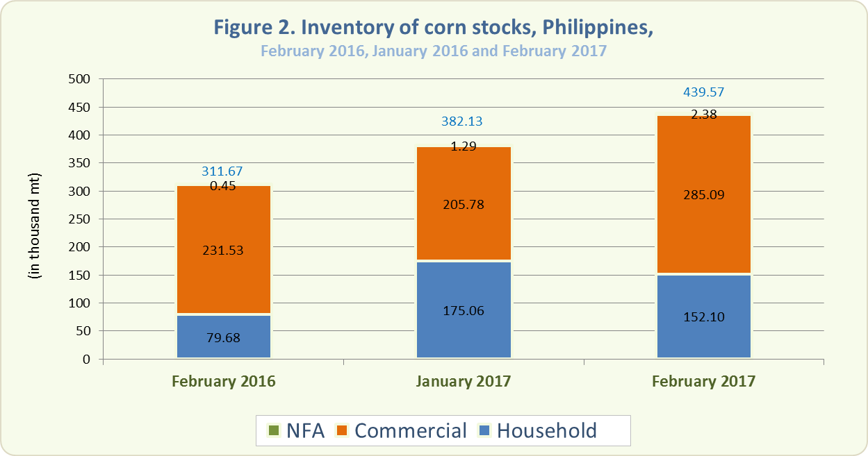 Figure 2 Inventory Rice Stocks February 2016, January 2017 and February 2017