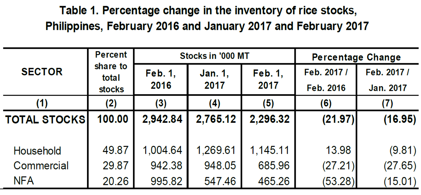Table 1 Percentage Change Inventory of Rice Stocks  February 2016, January 2017 and February 2017