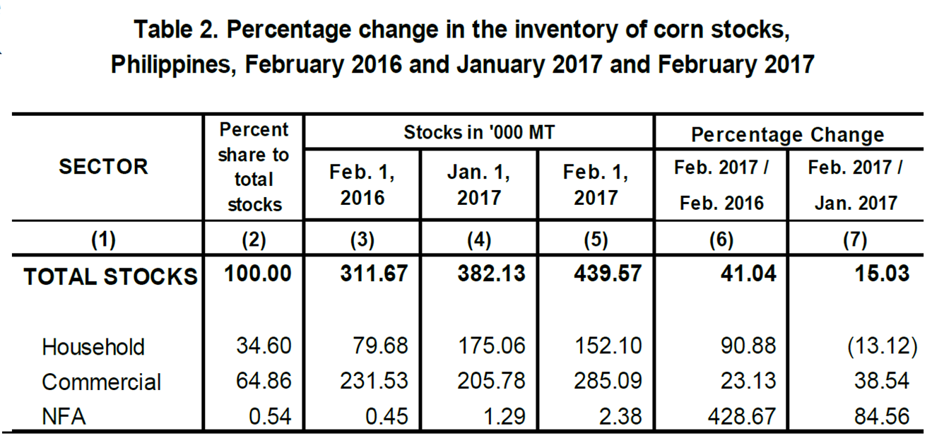 Table 2 Percentage Change Inventory of Rice Stocks  February 2016, January 2017 and February 2017