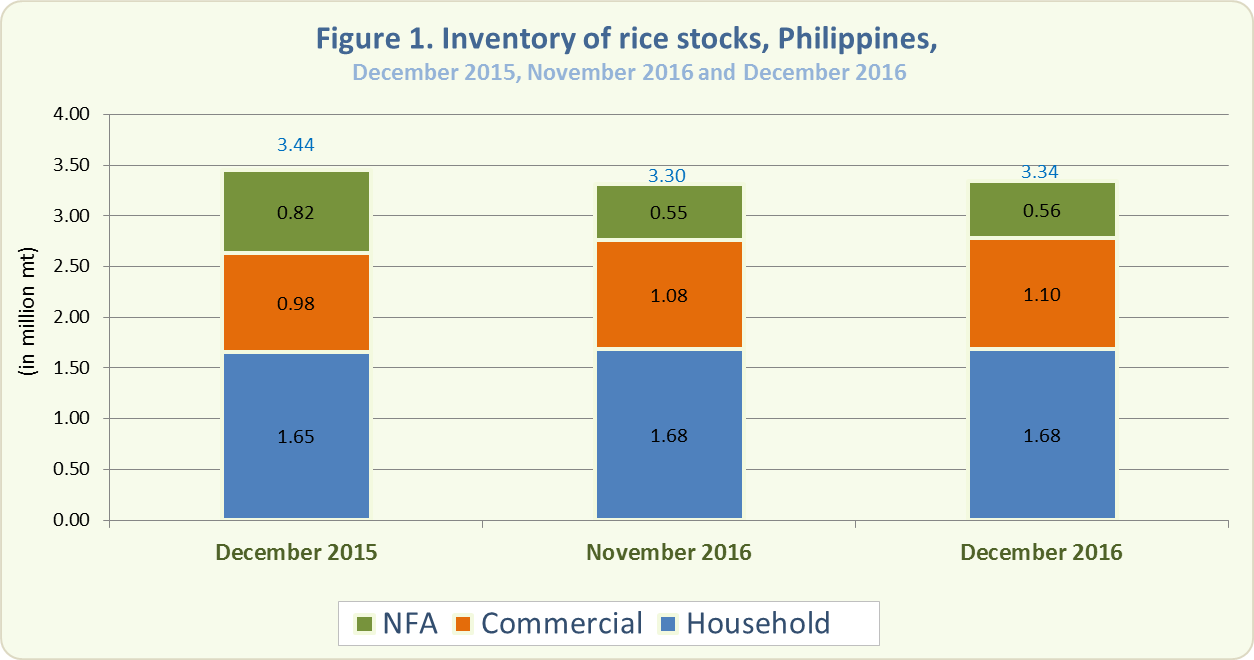 Figure 1 Inventory Rice Stocks December 2015, November 2016 and December 2016