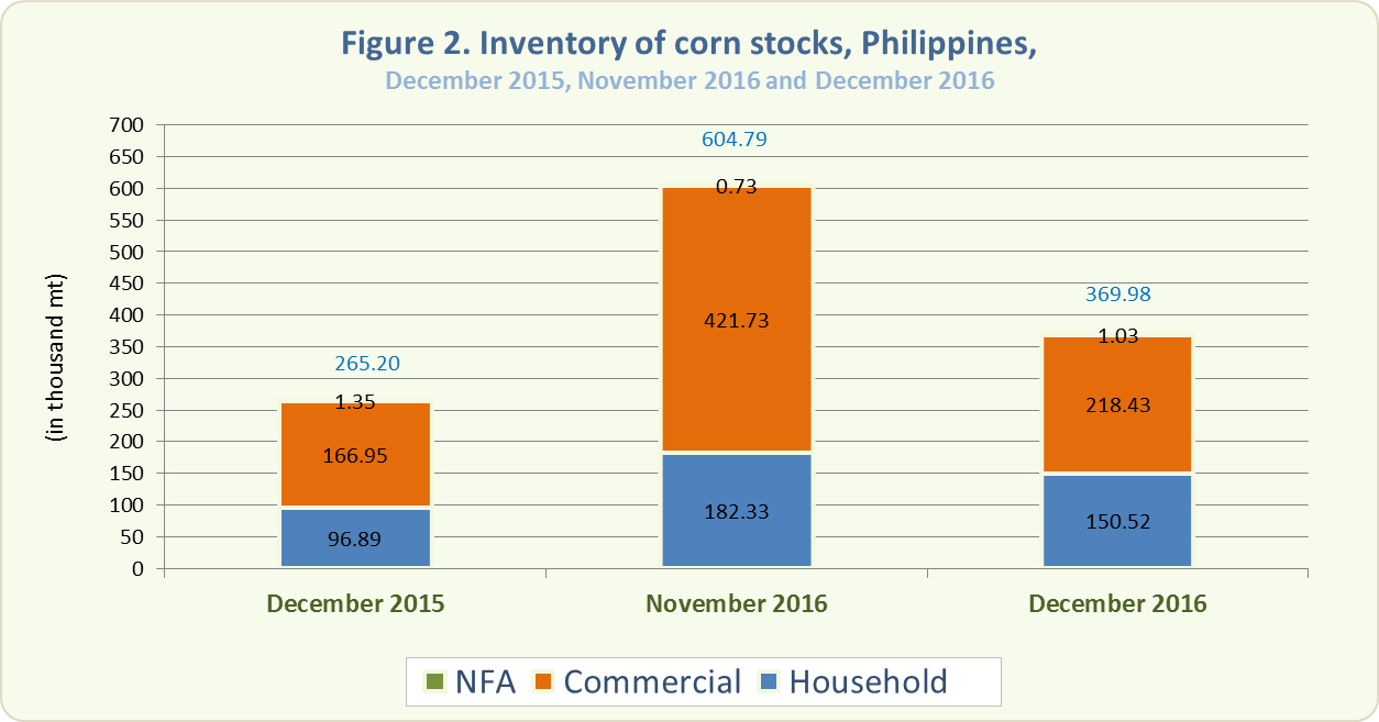 Figure 2 Inventory Rice Stocks December 2015, November 2016 and December 2016