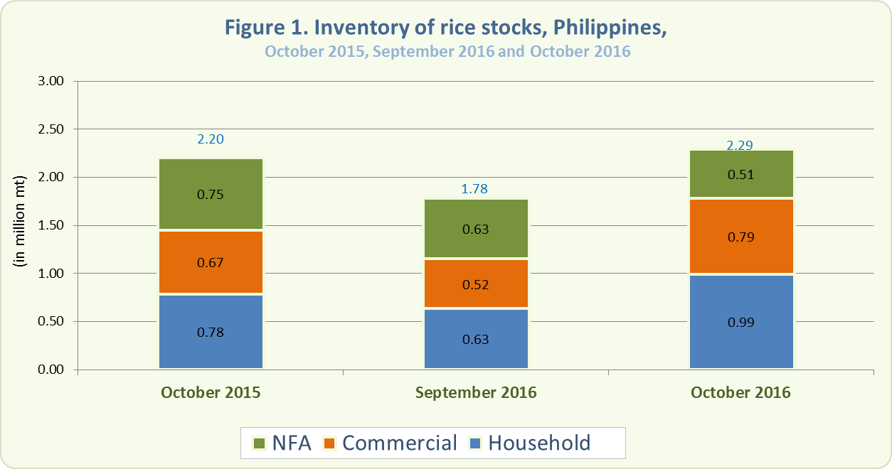 Figure 1 Inventory Rice Stocks October 2015, September 2016 and October 2016