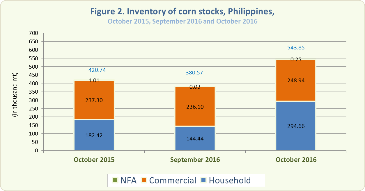 Figure 2 Inventory Rice Stocks October 2015, September 2016 and October 2016