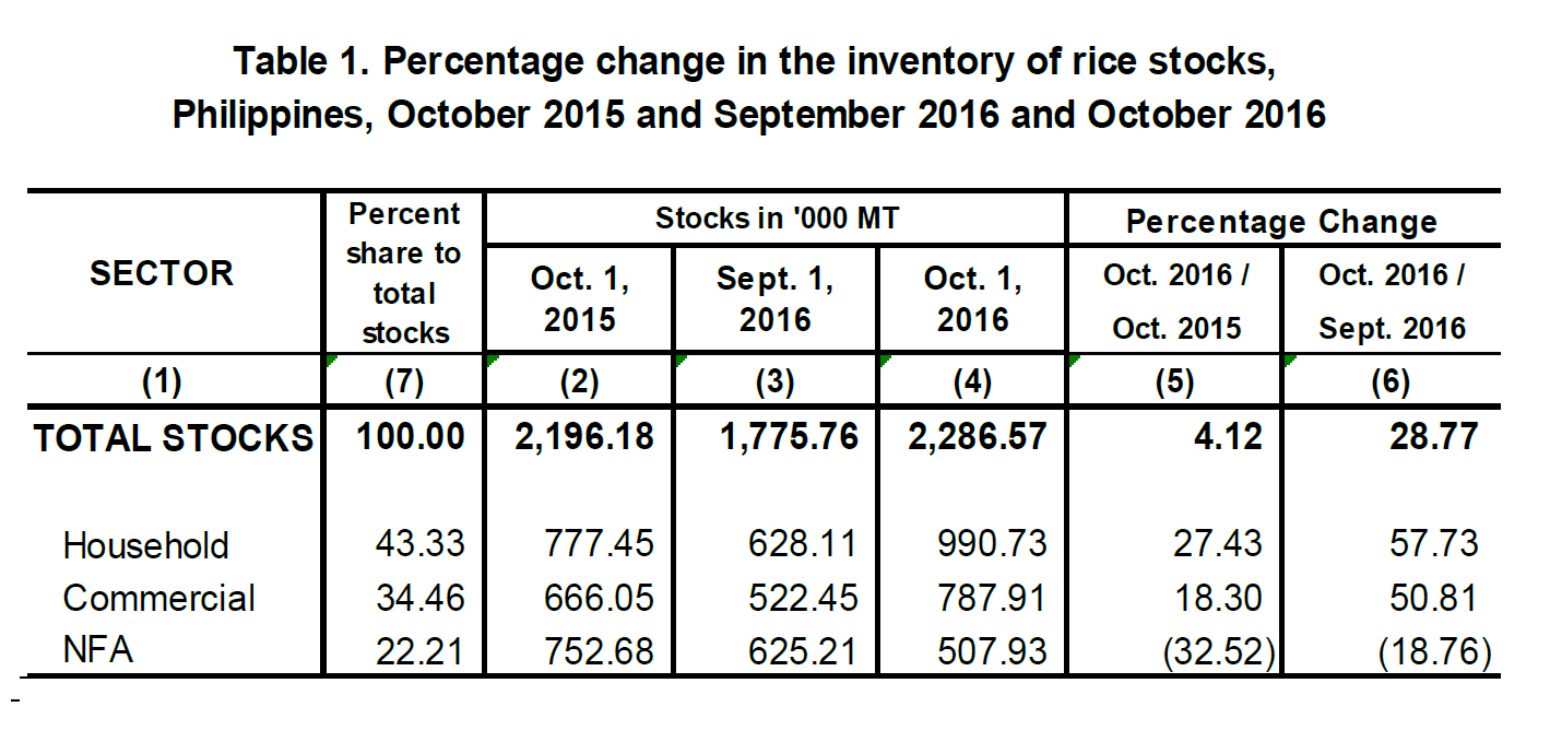 Table 1 Percentage Change Inventory of Rice Stocks  October 2015, September 2016 and October 2016