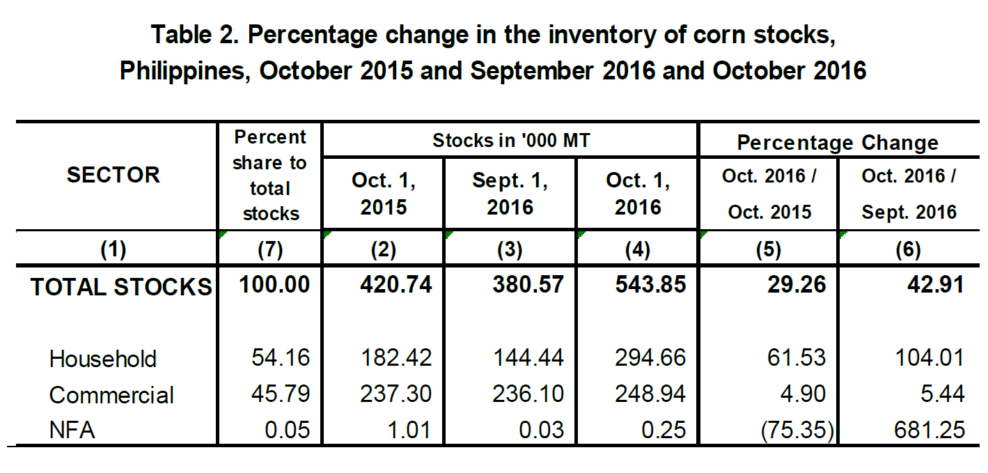Table 2 Percentage Change Inventory of Rice Stocks  October 2015, September 2016 and October 2016