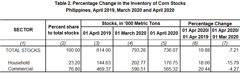 Table 2 Percentage Change Inventory of Rice Stocks April 2019,  March 2020 and April 2020