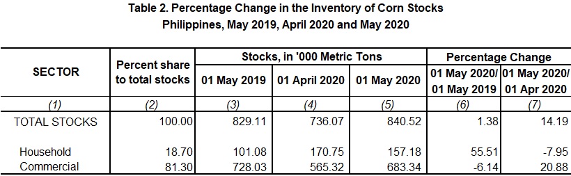 Table 2 Percentage Change Inventory of Rice Stocks May 2019,  April 2020 and May 2020