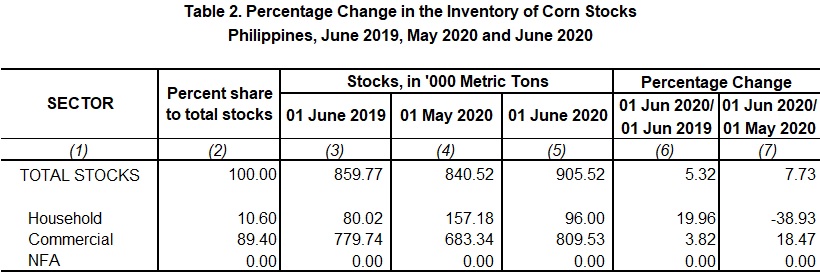 Table 2 Percentage Change Inventory of Rice Stocks June 2019,  May 2020 and June 2020