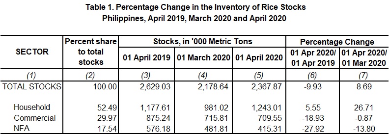 Table 1 Percentage Change Inventory of Rice Stocks April 2019,  March 2020 and April 2020