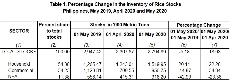 Table 1 Percentage Change Inventory of Rice Stocks May 2019,  April 2020 and May 2020