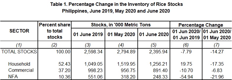 Table 1 Percentage Change Inventory of Rice Stocks June 2019,  May 2020 and June 2020